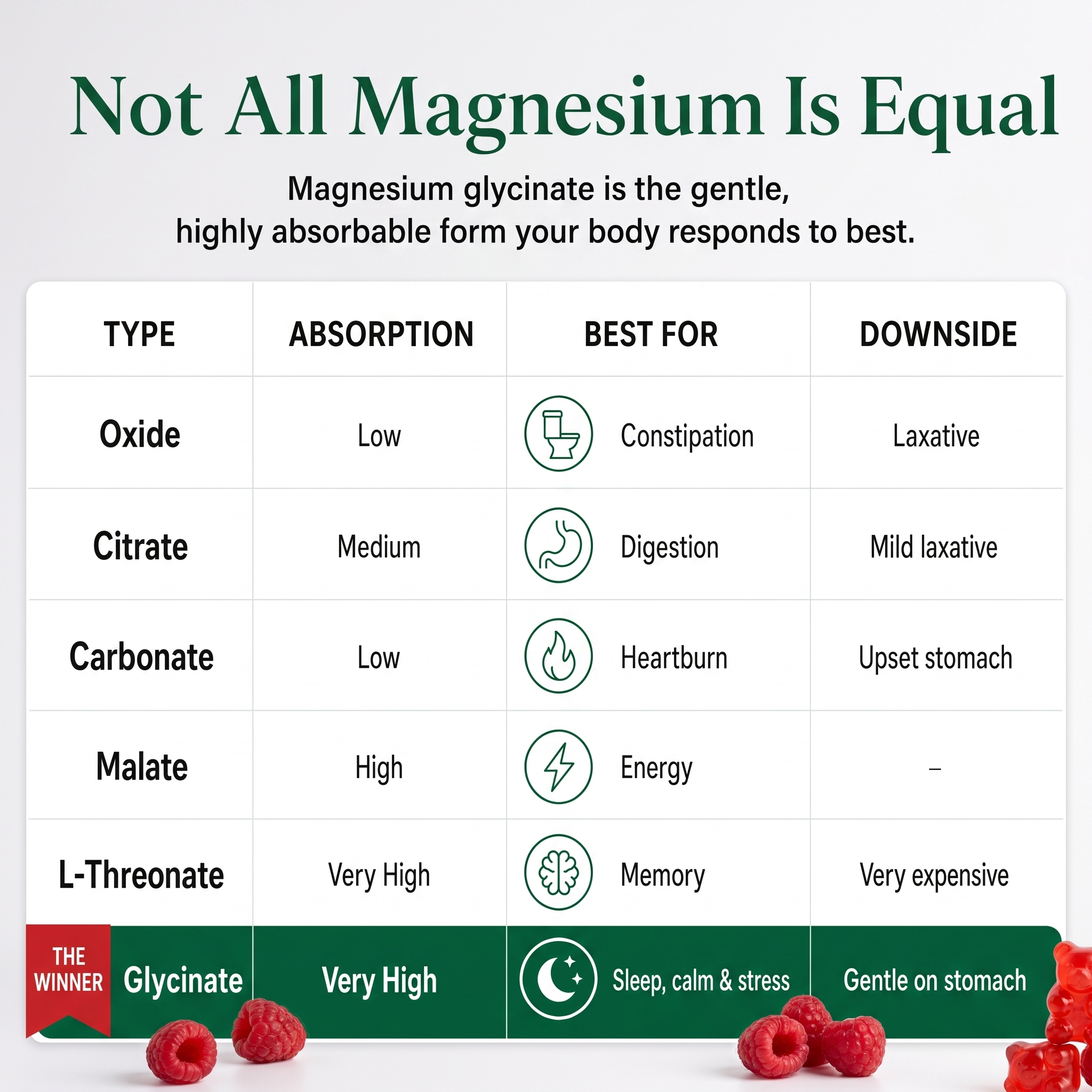 Not all magnesium is equal - comparison